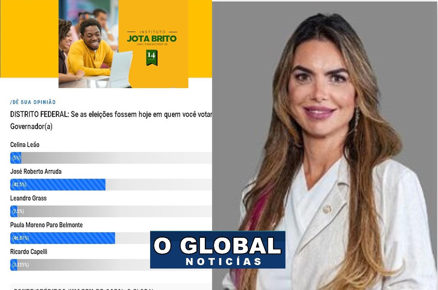 GOVERNO DO DF : Paula Belmonte sai na frente em enquete do Instituto Jota Brito